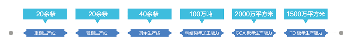 生产能力