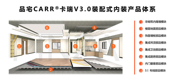 品宅CARR®卡瑞V3.0装配式内装产品体系